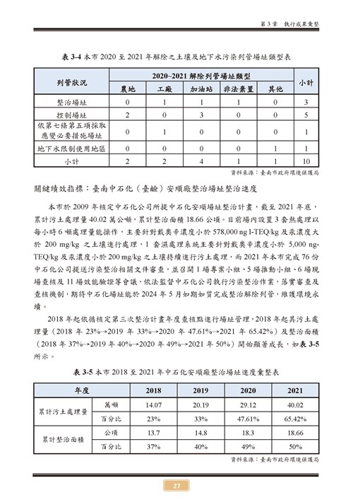 110 年臺南市環境保護計畫第32頁內容